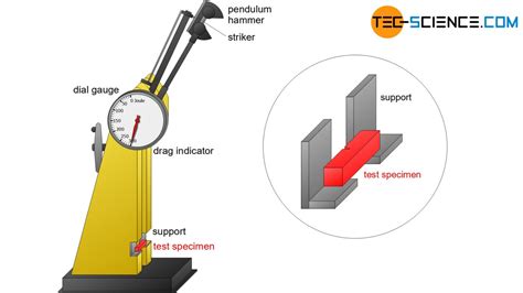 charpy impact test meaning|charpy impact test results explained.